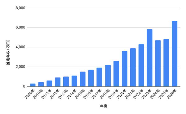 2009年から2026年までの髙地優吾の推定年収を万円単位で示し、年ごとの増減が分かる棒グラフ