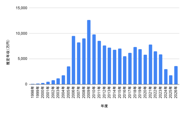 1998年から2026年までの中丸雄一さんの推定年収推移を棒グラフで示したデータ