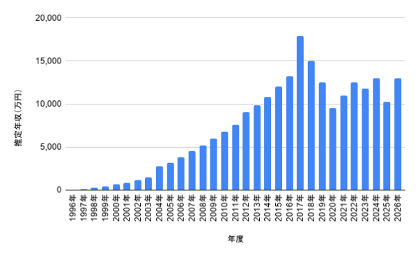 1996年から2026年までの村上信五の推定年収の変化を万円単位で示した棒グラフ