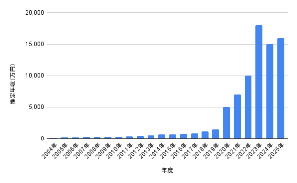 2004年〜2025年の推定年収グラフ