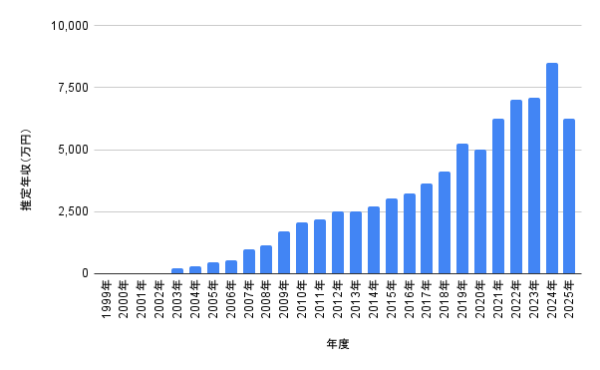 城田優の1999年から2025年までの推定年収推移グラフ｜俳優・歌手活動による収入の伸びを可視化"
