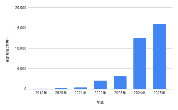 推定年収(万円)の推移を示す棒グラフ。2019年〜2025年で年収が段階的に上昇し、2024年以降に大きく伸びている