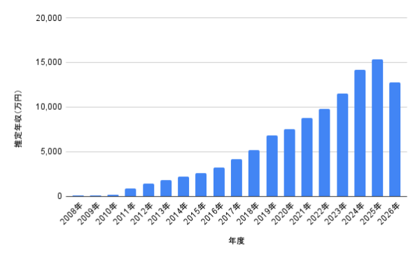 菊池風磨の2008年から2026年までの推定年収グラフ。年収推移を棒グラフでまとめ、2025年に推定1億5,350万円で最高水準、2026年は推定1億2,798万円を示した図