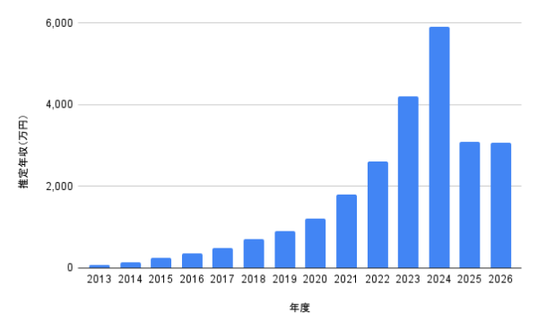 あのの2013年から2026年までの推定年収推移を示した棒グラフ。最高年収や近年の収入の変化が分かる年収グラフ画像