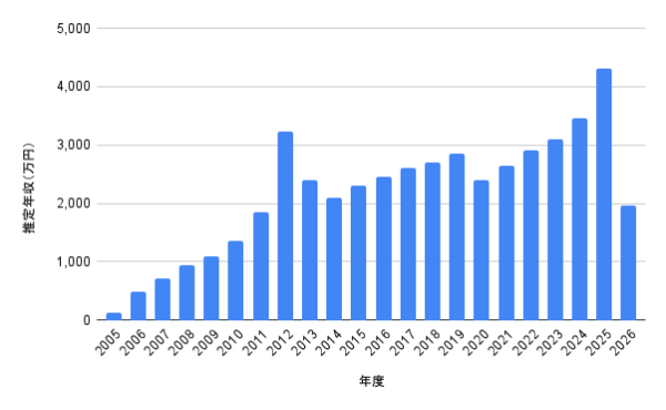 ギャル曽根の2005年から2026年までの推定年収推移を示した棒グラフ
