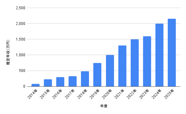 2014年から2025年まで横田真悠の推定年収が80万円から2,150万円へ伸びている様子を示した棒グラフで、年度別に右肩上がりで成長していることが分かる図