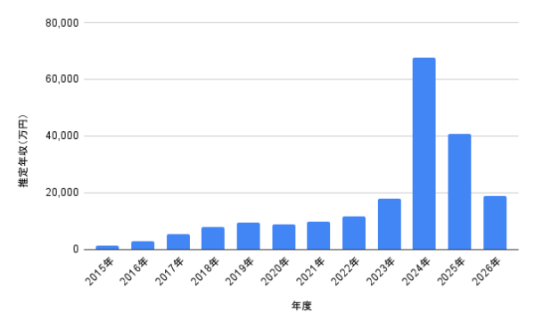 サナの2015年から2026年までの推定年収推移を棒グラフで示した画像