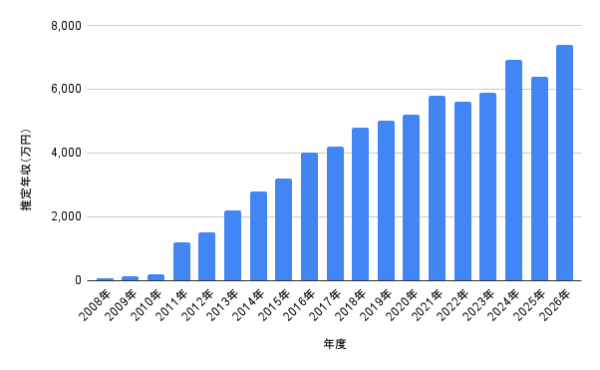 中島健人の推定年収グラフ。2008年から2026年までの年収推移を棒グラフでまとめ、2024年6,925万円、2025年6,386万円、2026年7,380万円の推移を示した画像
