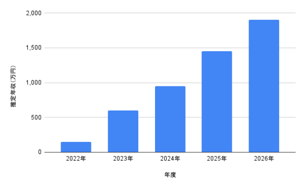 川崎桜の推定年収グラフ。2022年から2026年までの推定年収の推移を棒グラフで整理し、2026年に向けて上昇している様子を示した図