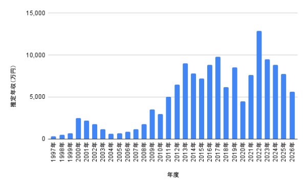 満島ひかりの1997年から2026年までの推定年収推移を示した棒グラフ。年度ごとの収入変化と最高年収の流れが分かる年収グラフ