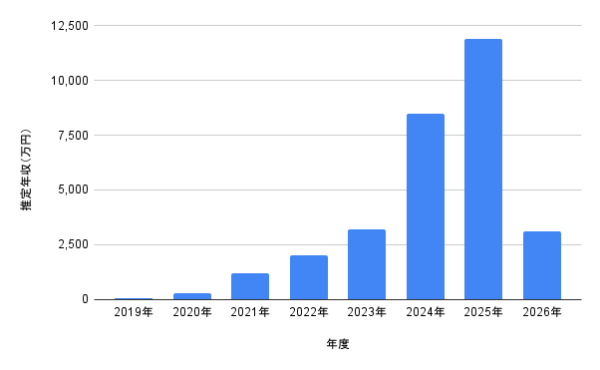 河合優実の2019年から2026年までの推定年収の推移を示した棒グラフ。2025年に1億1,900万円でピークとなり、年ごとの収入変化が分かる年収推移グラフ