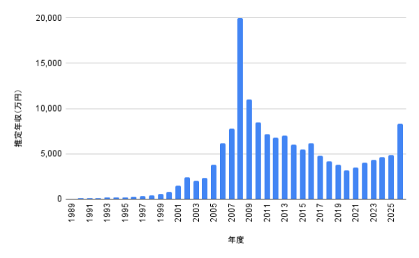 宮崎あおいの推定年収グラフ。1989年から2026年までの年収推移を棒グラフでまとめ、2008年に推定1億9,955万円で最大となり、2026年は推定8,325万円の見込みを示した図