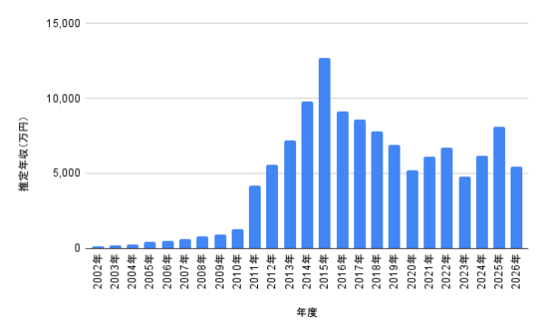 北山宏光の推定年収推移を示した棒グラフ。2002年から2026年までの年収の変化がひと目で分かり、2015年に1億2,693万円で最高額を記録し、2025年は8,075万円となっている年収グラフ