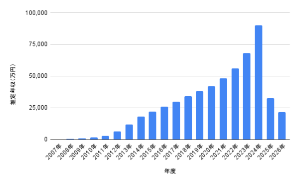 指原莉乃の2007年から2026年までの推定年収推移を示した棒グラフ。最高年収や近年の収入変化が分かる年収データ画像