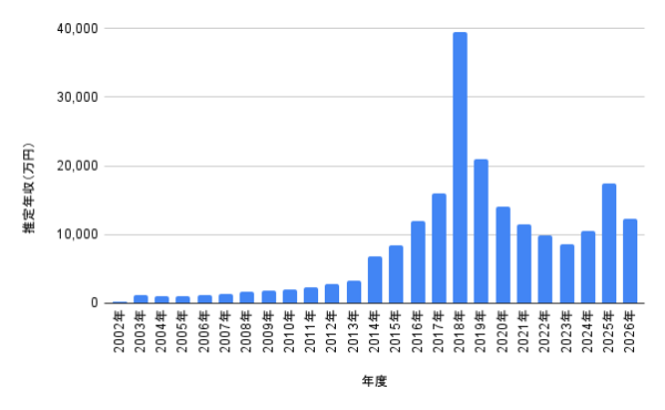 石原さとみの推定年収推移グラフ。2002年から2026年までの年収変化を棒グラフでまとめ、2018年に推定3億9,480万円で最大となり、2025年は推定1億7,435万円、2026年は推定1億2,220万円を示した年収推移画像