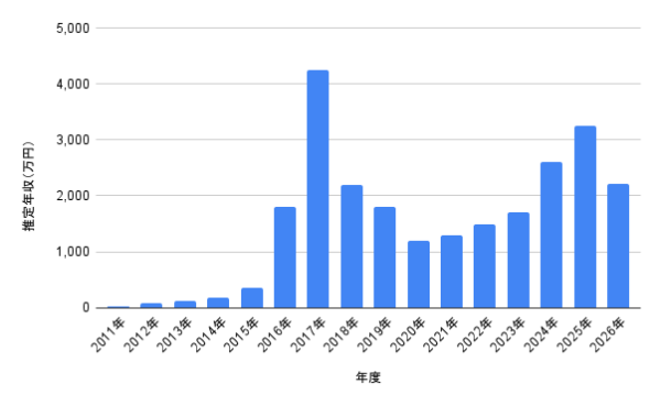 本田真凜の2011年から2026年までの推定年収グラフ。年度別の年収推移を棒グラフで見やすく示したデータ画像