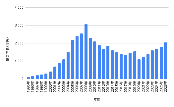 庄司智春の1995年から2026年までの推定年収推移を棒グラフで示した画像。最高年収の時期や近年の収入の流れを比較できる年収グラフ