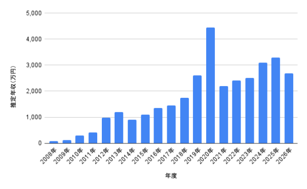 三吉彩花の2008年から2026年までの推定年収推移を棒グラフで示した画像。最高年収の時期や近年の収入変化が分かる年収グラフ