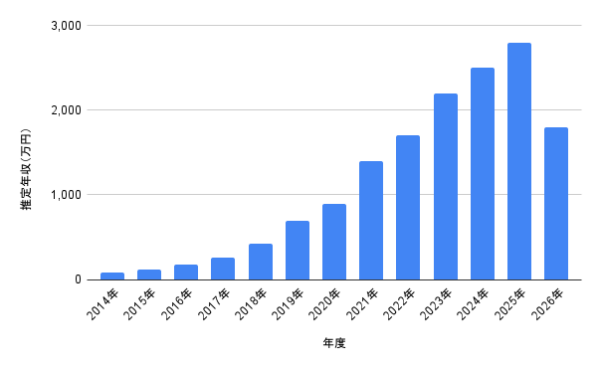 横田真悠の2014年から2026年までの推定年収推移を示した棒グラフ。2025年の2,790万円が最高水準として表示された年収グラフ