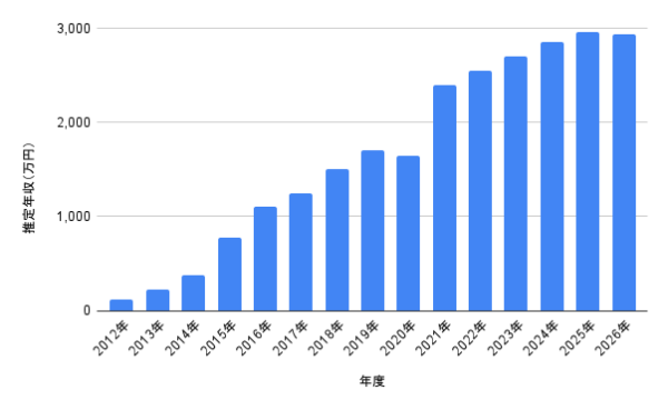 2012年から2026年までの近藤千尋の推定年収の増減を棒グラフで示した年収推移チャート