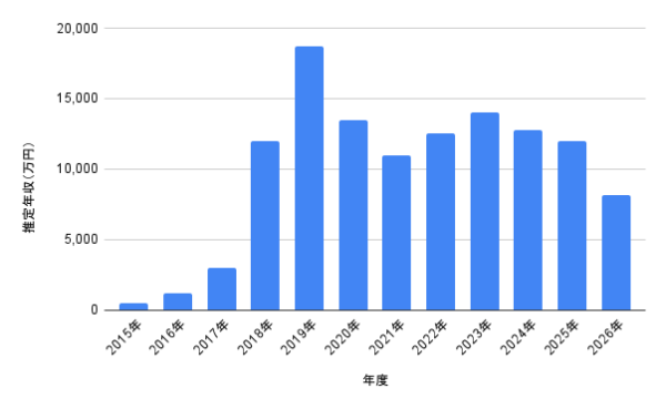 あいみょんさんの2015年から2026年までの推定年収推移を棒グラフで示した資料