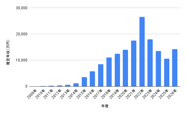 藤田ニコルさんの推定年収推移を2009年から2026年まで棒グラフで示した資料