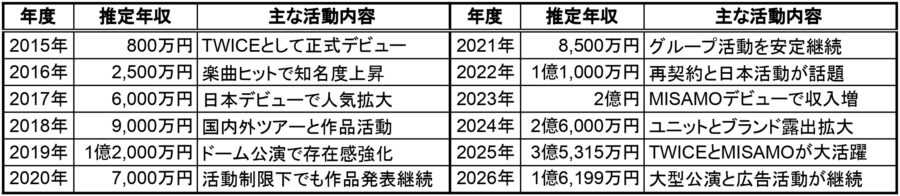 ミナの2015年から2026年までの推定年収と主な活動内容をまとめた一覧表