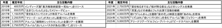 あいみょんの2015年〜2025年の推定年収と主な活動内容をまとめた表（マリーゴールドやリズム64など代表曲と年収推移が一目で分かる一覧）