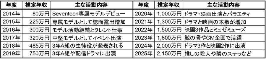 横田真悠の2014年80万円から2025年2,150万円までの推定年収とSeventeen専属モデルデビューからドラマ3作や映画出演までの主な活動内容をまとめた年別一覧表