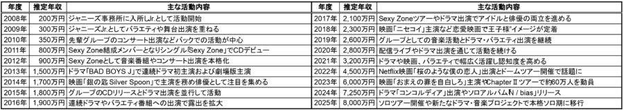 中島健人の年収推移グラフ（推定年収のデータ表）