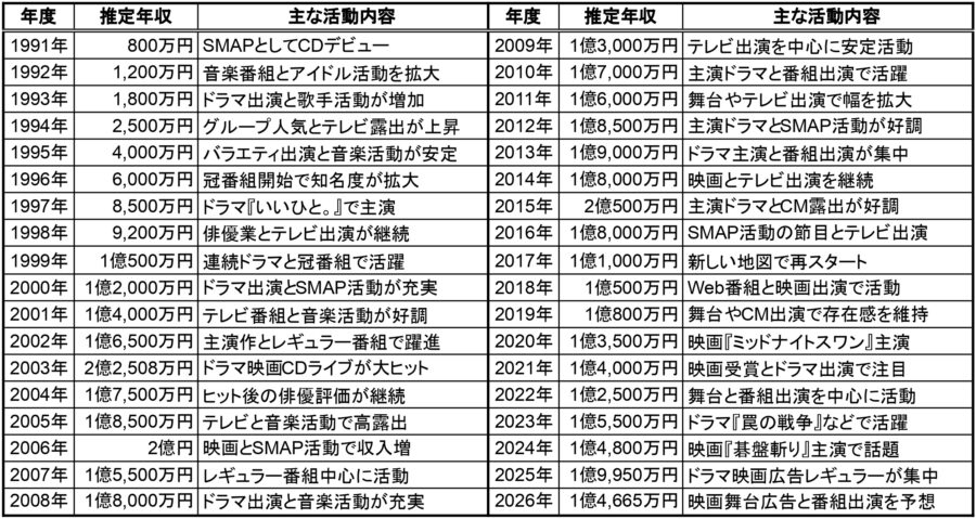 1991年から2026年までの草彅剛さんの推定年収と主な活動内容を一覧でまとめた表
