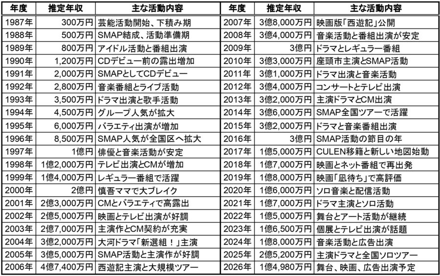 香取慎吾さんの1987年から2026年までの推定年収と主な活動内容を年度別に整理した一覧表