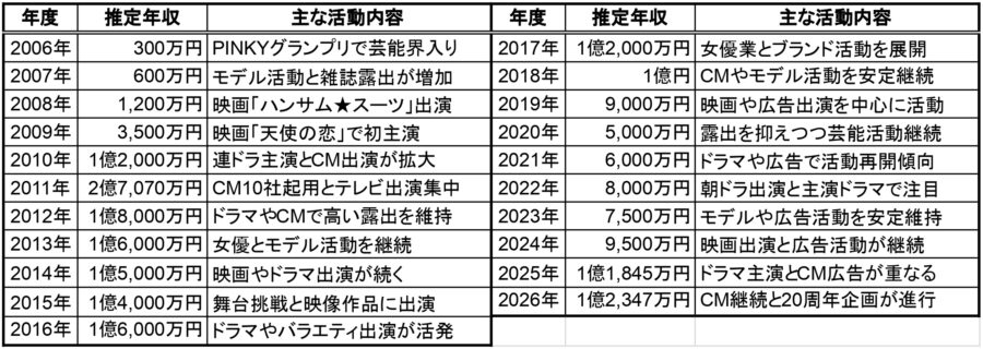 2006年から2026年までの佐々木希さんの推定年収と主な活動内容を年度別にまとめた表