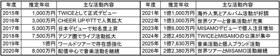 2015年から2026年までのTWICE・モモの推定年収と主な活動内容をまとめた表