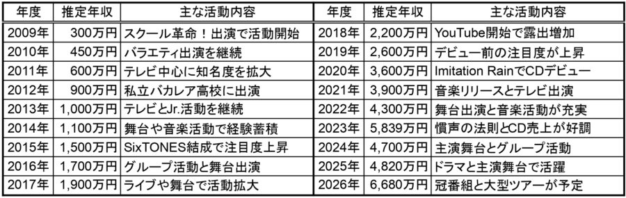 2009年から2026年までの髙地優吾の推定年収と主な活動内容を年度ごとにまとめた2段構成の一覧表