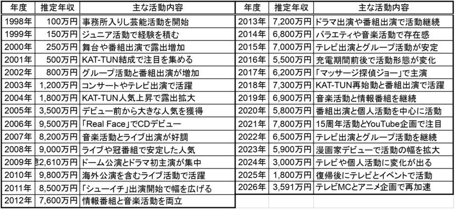 中丸雄一さんの年度別推定年収と主な活動内容を1998年から2026年まで一覧化した表