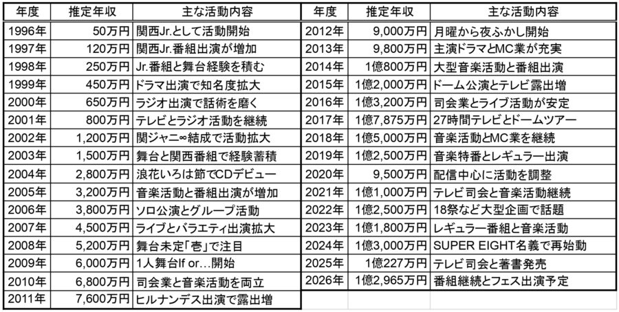 1996年から2026年までの村上信五の推定年収と主な活動内容を年度別に整理した表