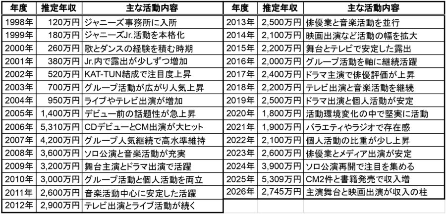 上田竜也の1998年から2026年までの推定年収と主な活動内容をまとめた一覧表