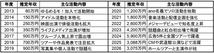 あのの2013年から2026年までの推定年収一覧表。年度ごとの推定年収と主な活動内容をまとめた比較表画像