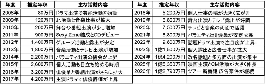 菊池風磨の2008年から2026年までの推定年収一覧表。各年度の推定年収と主な活動内容をまとめ、映画主演やCM活動、ツアー、新番組など収入増加の流れが分かる表