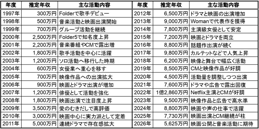 満島ひかりの1997年から2026年までの推定年収一覧表。各年度の推定年収と主な活動内容をまとめた年収推移データ表