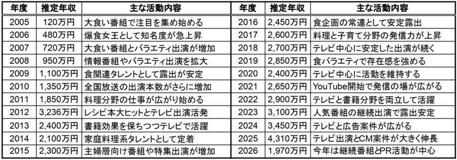 ギャル曽根の2005年から2026年までの推定年収と主な活動内容をまとめた一覧表