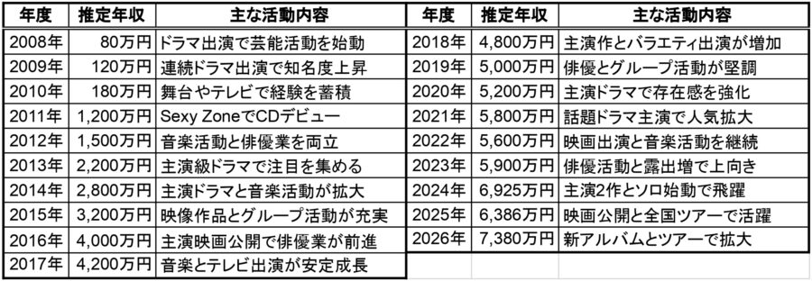 中島健人の推定年収一覧表。2008年から2026年までの推定年収と主な活動内容を年度別に整理し、主演作、ソロ始動、全国ツアーなどの活躍をまとめた表画像