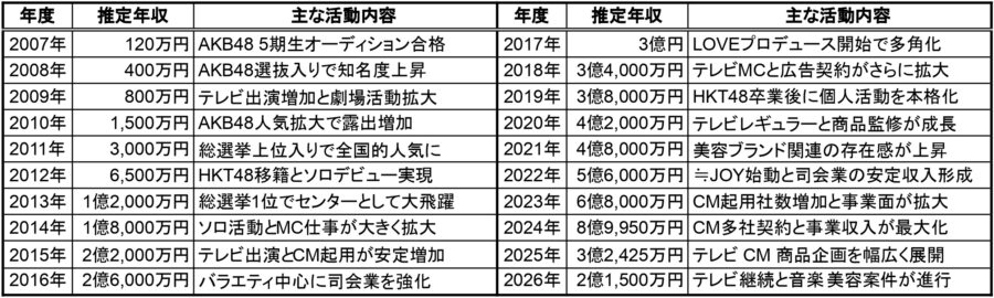 指原莉乃の2007年から2026年までの推定年収一覧表。年度ごとの推定年収と主な活動内容をまとめた年収推移データ画像