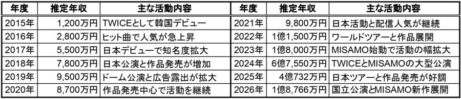サナの2015年から2026年までの推定年収と主な活動内容をまとめた一覧表画像