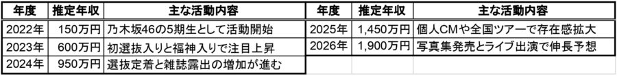 川崎桜の推定年収一覧表。2022年から2026年までの推定年収と主な活動内容を年度別にまとめた表で、乃木坂46での活動開始から写真集発売までの流れが分かる資料