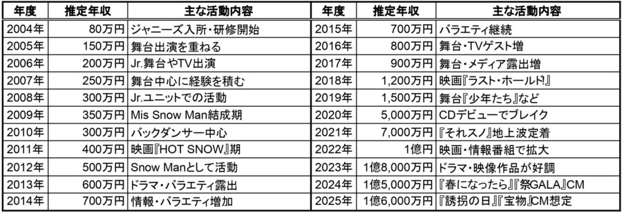 2004年〜2025年の推定年収表