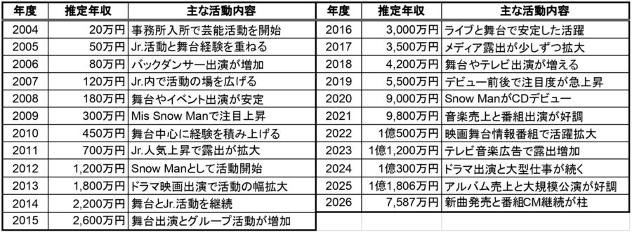 深澤辰哉の2004年から2026年までの推定年収と主な活動内容をまとめた一覧表