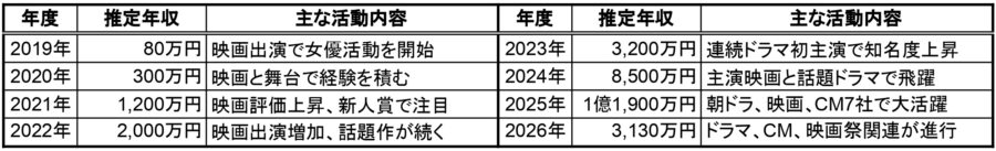 河合優実の2019年から2026年までの推定年収と主な活動内容をまとめた一覧表。映画出演、朝ドラ、CM出演など年ごとの活動と収入の目安を確認できる表