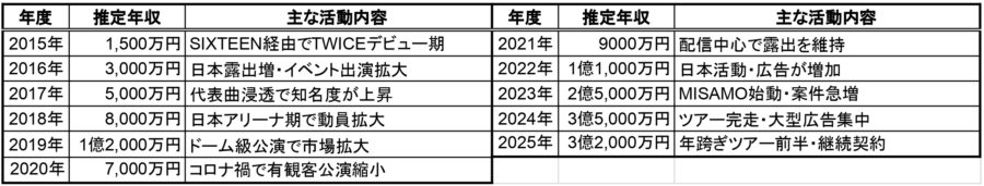 2015年〜2025年の推定年収表